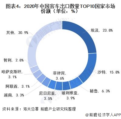 图表4：2020年中国客车出口数量TOP10国家市场份额（单位：%）