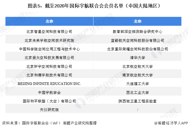 图表5：截至2020年国际宇航联合会会员名单（中国大陆地区）