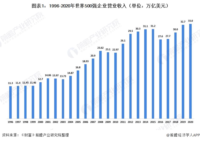 图表1：1996-2020年世界500强企业营业收入（单位：万亿美元）