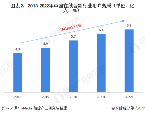 圖表2：2018-2022年中國在線音頻行業(yè)用戶規(guī)模（單位：億人，%）