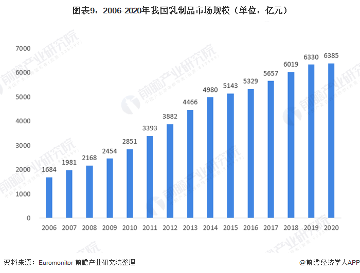 图表9：2006-2020年我国乳制品市场规模（单位：亿元）