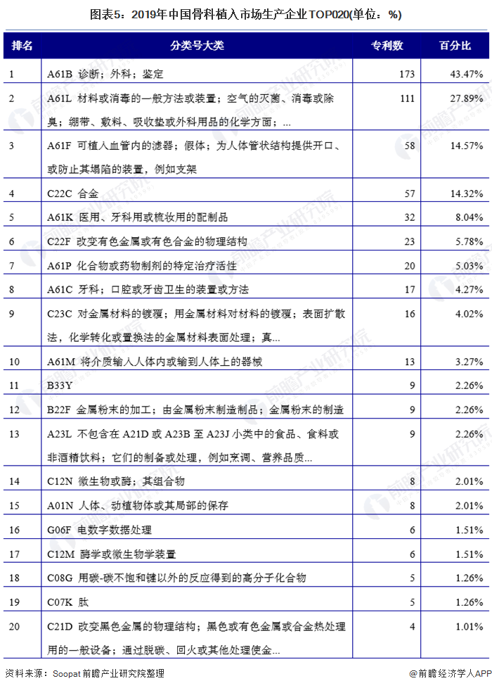 圖表5：2019年中國骨科植入市場生產企業TOP020(單位：%)