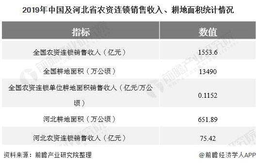 2019年中国及河北省农资连锁销售收入、耕地面积统计情况