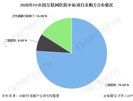 2020年H1中国互联网医院中标项目采购方分布情况