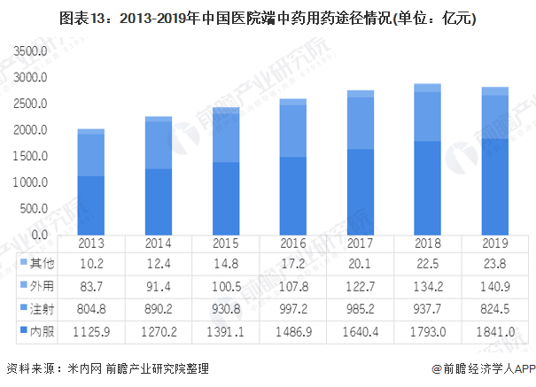 图表13：2013-2019年中国医院端中药用药途径情况(单位：亿元)