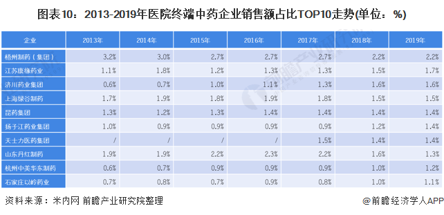 图表10：2013-2019年医院终端中药企业销售额占比TOP10走势(单位：%)