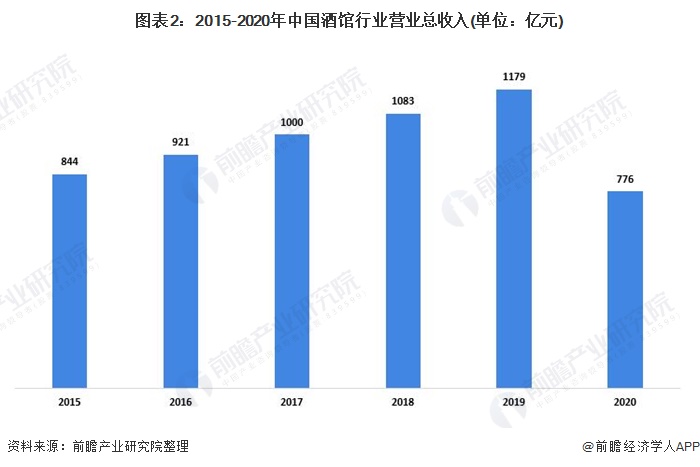 图表2：2015-2020年中国酒馆行业营业总收入(单位：亿元)
