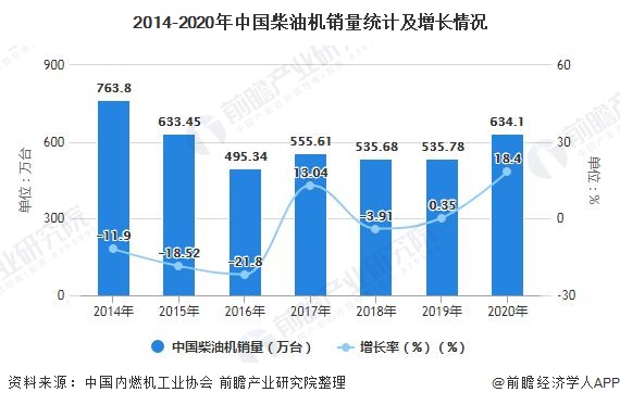 2014-2020年中国柴油机销量统计及增长情况