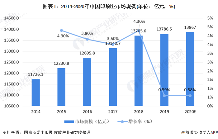 图表1：2014-2020年中国印刷业市场规模(单位：亿元，%)