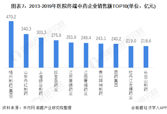 图表7：2013-2019年医院终端中药企业销售额TOP10(单位：亿元)