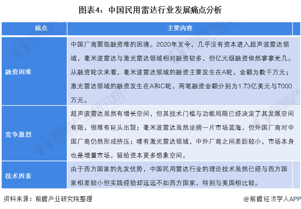 图表4：中国民用雷达行业发展痛点分析