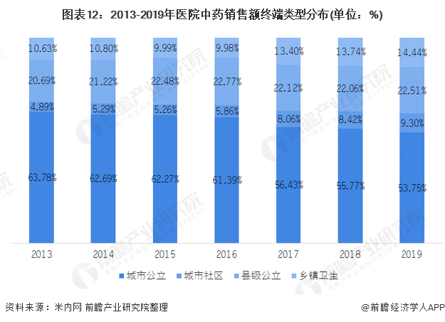 图表12：2013-2019年医院中药销售额终端类型分布(单位：%)