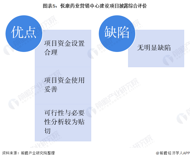 图表5：悦康药业营销中心建设项目披露综合评价