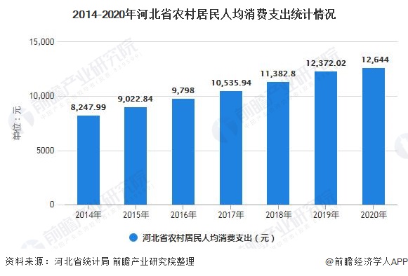 2014-2020年河北省农村居民人均消费支出统计情况