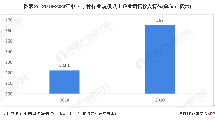 图表2：2018-2020年中国牙膏行业规模以上企业销售收入情况(单位：亿元)