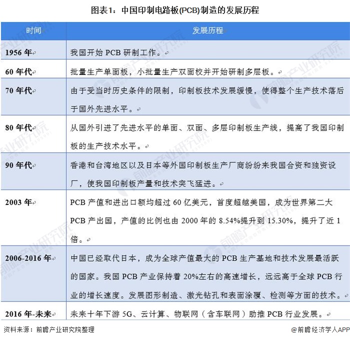 圖表1：中國(guó)印制電路板(PCB)制造的發(fā)展歷程