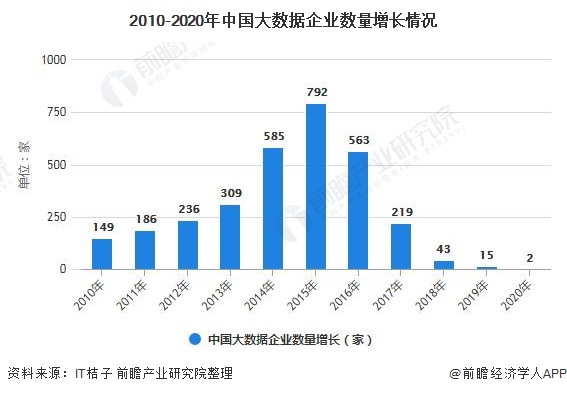 2010-2020年中国大数据企业数量增长情况