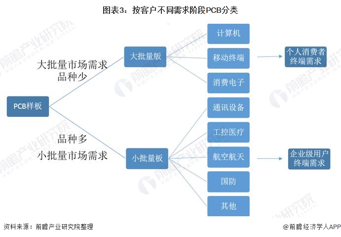 圖表3：按客戶不同需求階段PCB分類