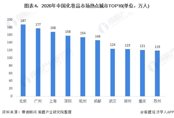 图表4：2020年中国化妆品市场热点城市TOP10(单位：万人)