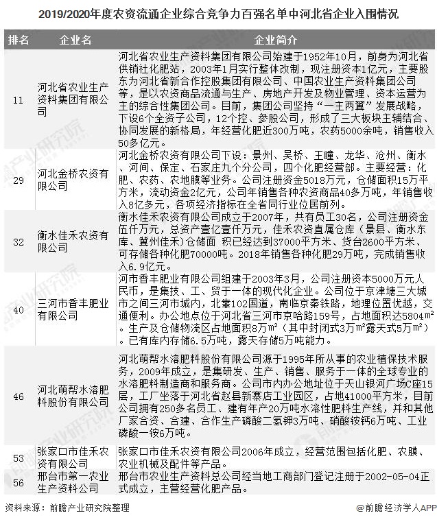 2019/2020年度农资流通企业综合竞争力百强名单中河北省企业入围情况