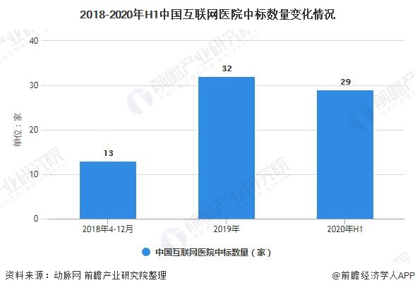 2018-2020年H1中国互联网医院中标数量变化情况