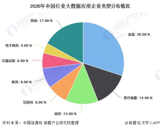 2020年中国行业大数据应用企业类型分布情况