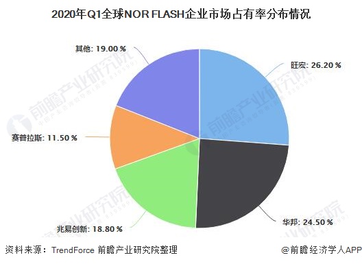 2020年Q1全球NOR FLASH企业市场占有率分布情况