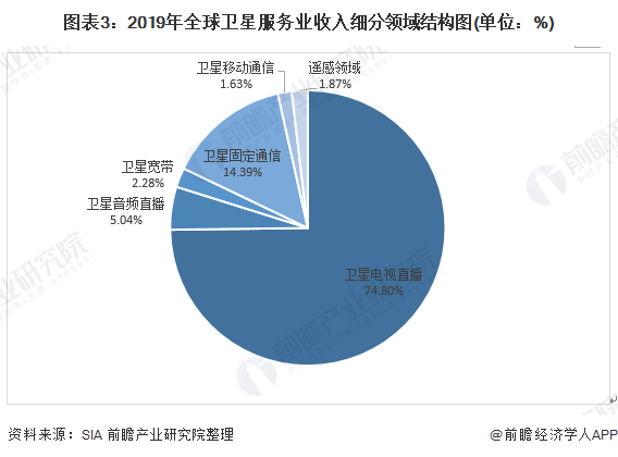 图表3：2019年全球卫星服务业收入细分领域结构图(单位：%)