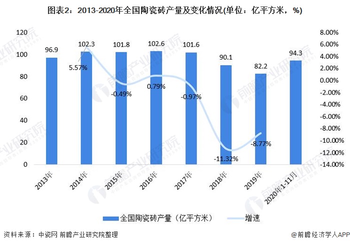 图表2：2013-2020年全国陶瓷砖产量及变化情况(单位：亿平方米，%)