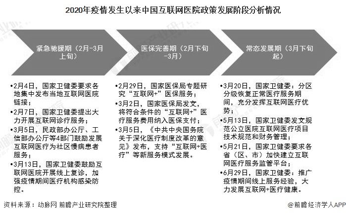 2020年疫情发生以来中国互联网医院政策发展阶段分析情况