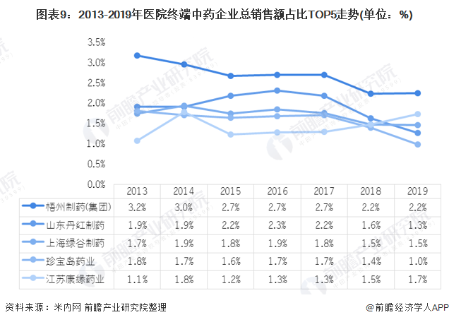 图表9：2013-2019年医院终端中药企业总销售额占比TOP5走势(单位：%)