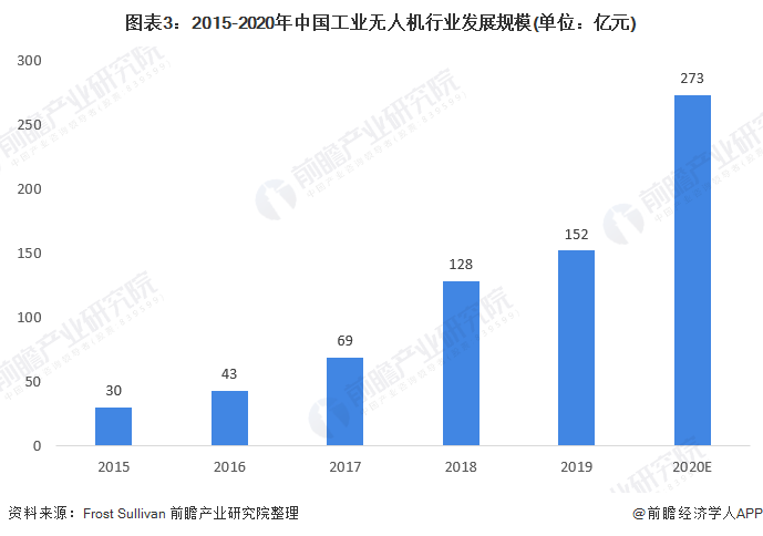 图表3：2015-2020年中国工业无人机行业发展规模(单位：亿元)