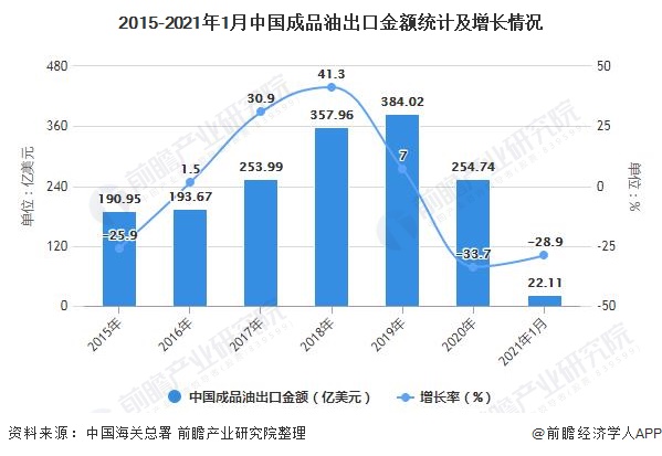 2015-2021年1月中国成品油出口金额统计及增长情况