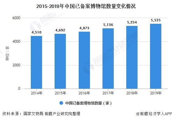 2015-2019年中国已备案博物馆数量变化情况