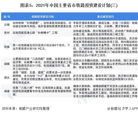 图表5：2021年中国主要省市铁路投资建设计划(三)