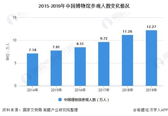 2015-2019年中国博物馆参观人数变化情况