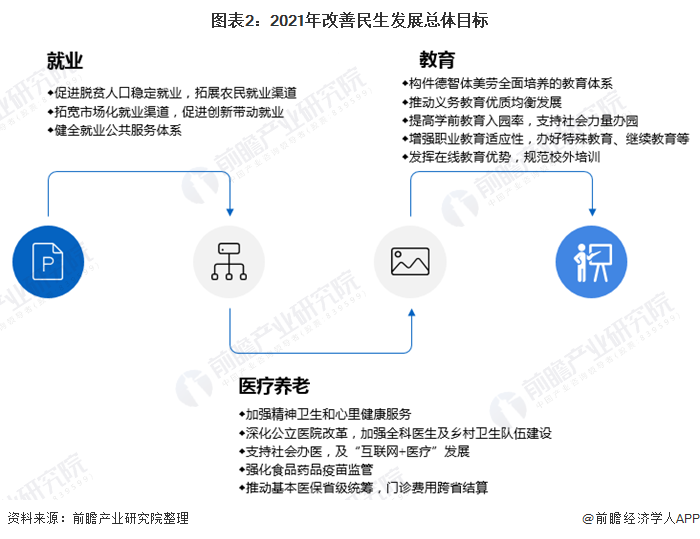 图表2：2021年改善民生发展总体目标