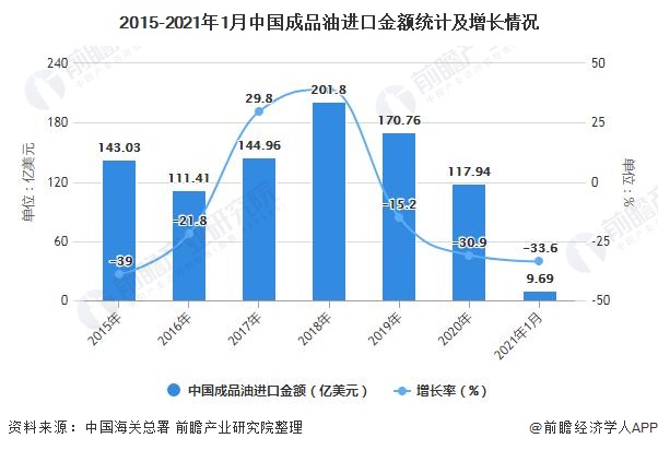2015-2021年1月中国成品油进口金额统计及增长情况