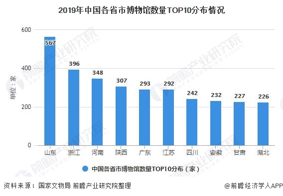 2019年中国各省市博物馆数量TOP10分布情况
