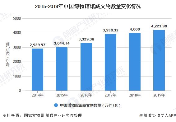 2015-2019年中国博物馆馆藏文物数量变化情况