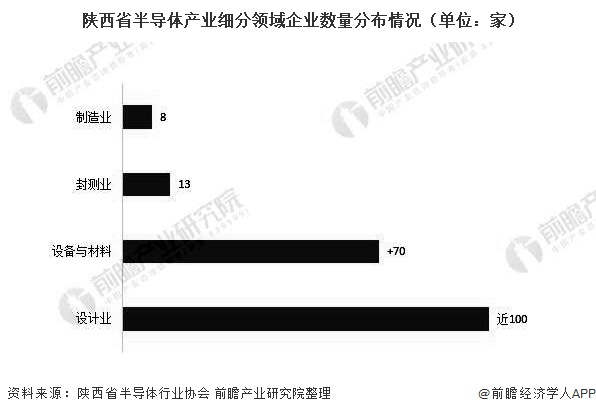 陕西省半导体产业细分领域企业数量分布情况（单位：家）