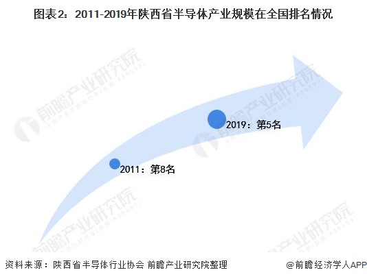 图表2：2011-2019年陕西省半导体产业规模在全国排名情况