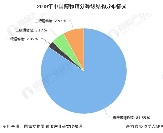 2019年中国博物馆分等级结构分布情况