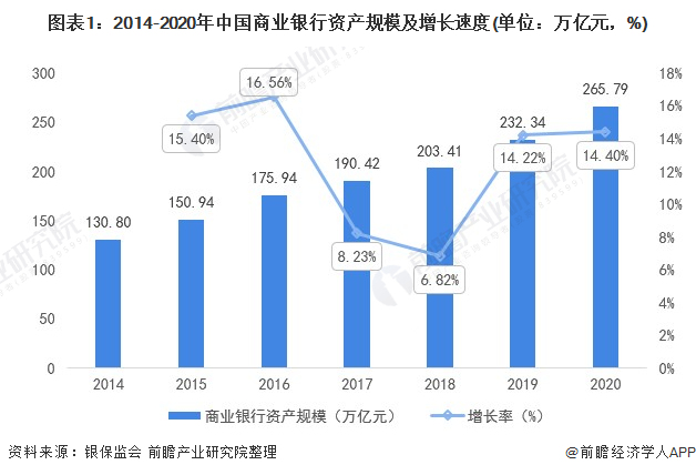 图表1：2014-2020年中国商业银行资产规模及增长速度(单位：万亿元，%)