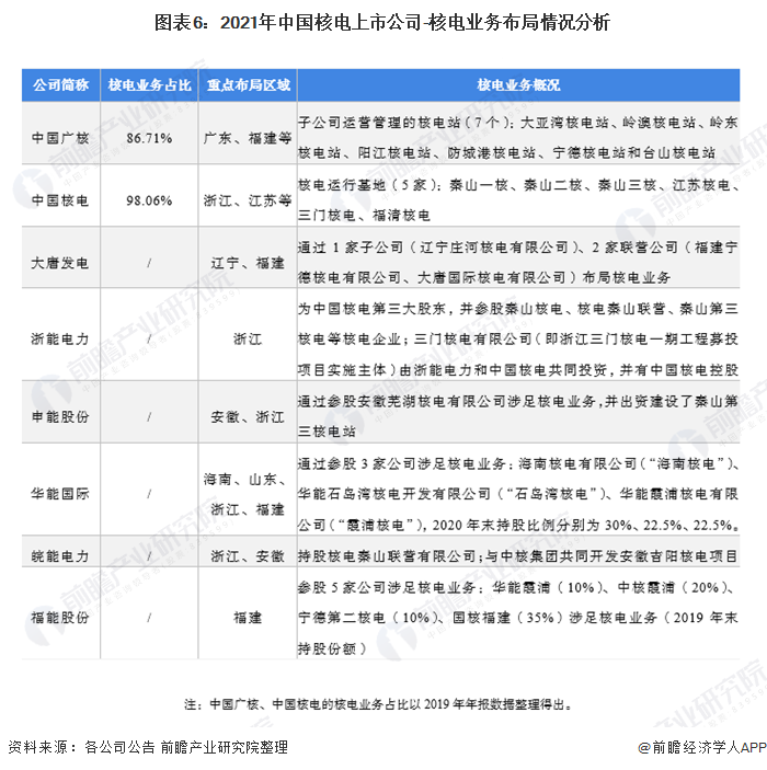 图表6：2021年中国核电上市公司-核电业务布局情况分析