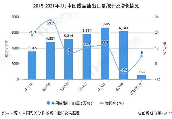 2015-2021年1月中国成品油出口量统计及增长情况