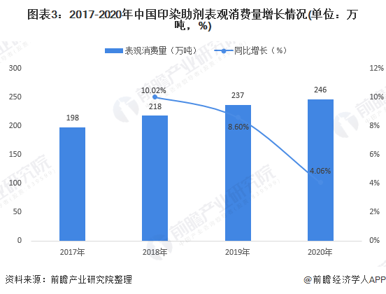 圖表3：2017-2020年中國印染助劑表觀消費量增長情況(單位：萬噸，%)