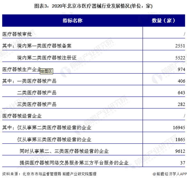 图表3：2020年北京市医疗器械行业发展情况(单位：家)
