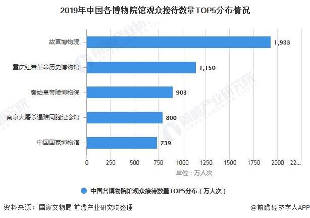 2019年中国各博物院馆观众接待数量TOP5分布情况