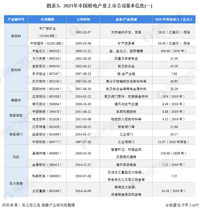 图表3：2021年中国核电产业上市公司基本信息(一)